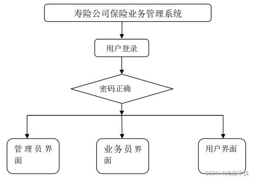 java ssm壽險公司保險業(yè)務管理系統(tǒng) 程序 lw